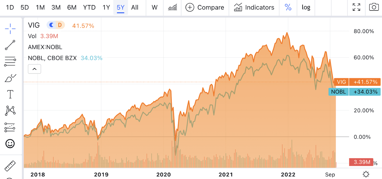 VIG vs NOBL
