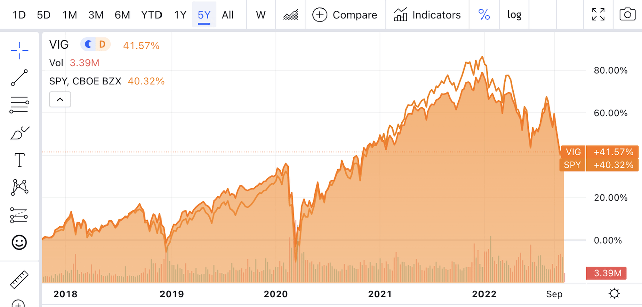 VIG vs SPY