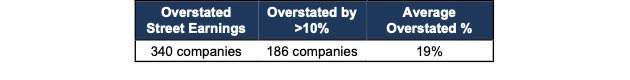 S&P 500 Overstated Earnings Stats Through 2Q22