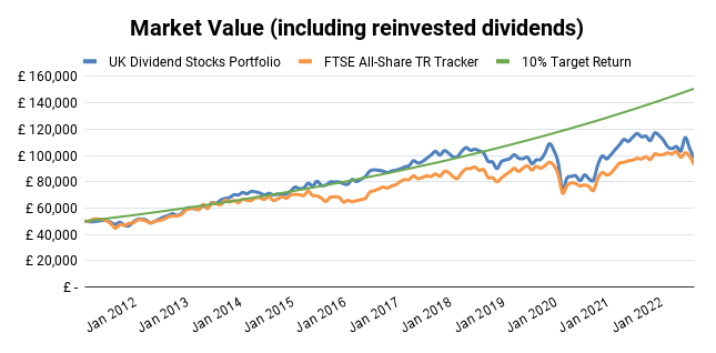 Chart: UK Dividend Stocks Portfolio Market Value
