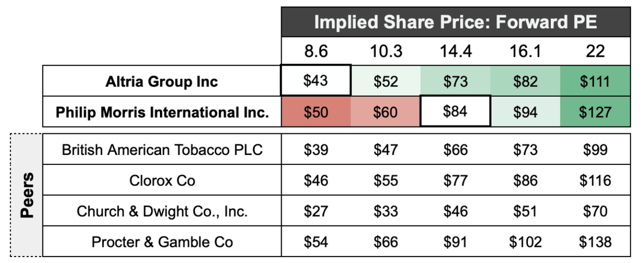 Source: Yahoo Finance, Analyst Expectations & Author's Calculations