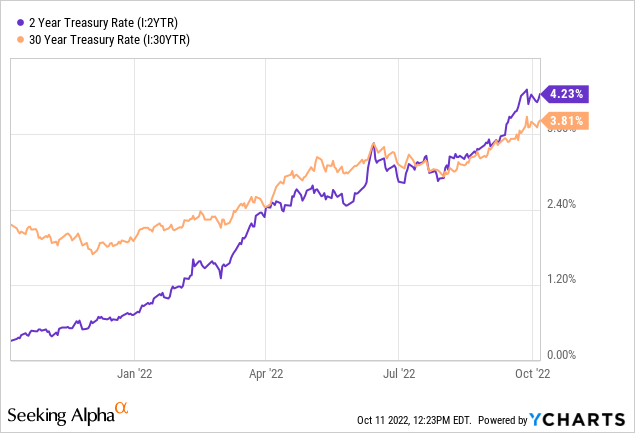 Treasury Rate 2 year and 30 year