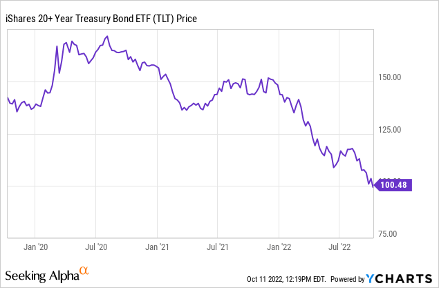 TLT price Chart