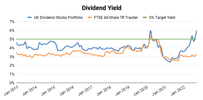 Chart: UK Dividend Stocks Portfolio - Dividend Yield