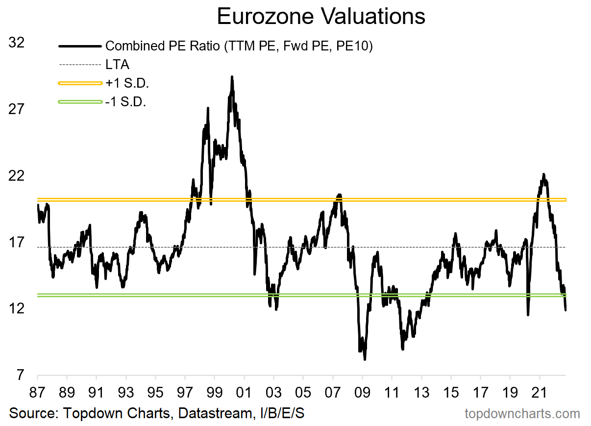 Eurozone equities valuation chart