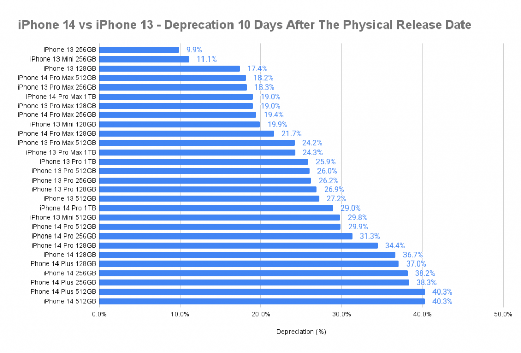 iPhone 14 vs iPhone 13 - depreciation 10 days since launch