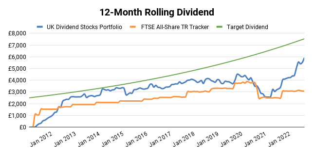 Chart: UK Dividend Stocks Portfolio Rolling Dividend