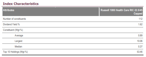 Russell 1000 Health Care RIC 22.5/45 Capped Index