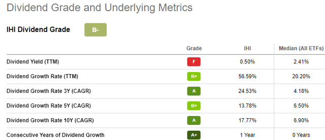 IHI ETF