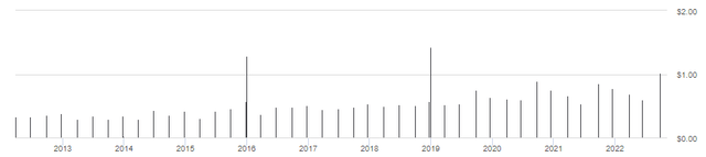 IYH ticker