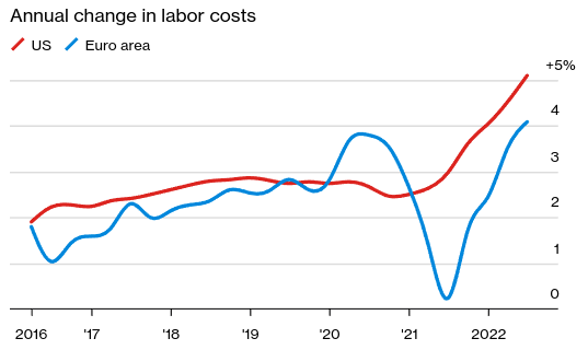 Rising Labor Costs