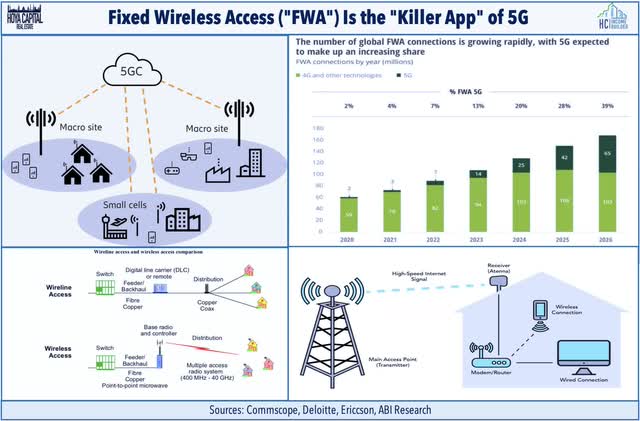 fwa cell towers 5g