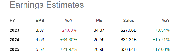 Seeking Alpha - NVIDIA Analyst Estimates, October 11th, 2022