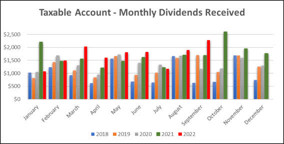 2022 - September - Taxable Monthly Dividend Graph
