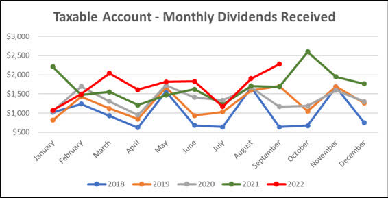 2022 - September - Taxable Monthly Dividend Line Graph