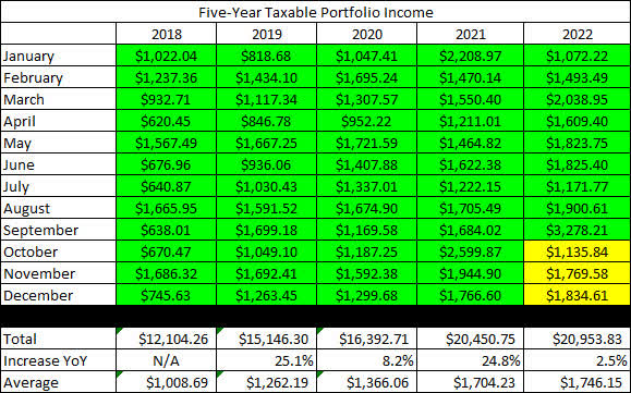2022 - September - Taxable Dividend History