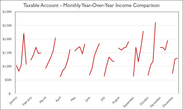 2022 - September - Taxable Monthly Year-Over-Year Comparison