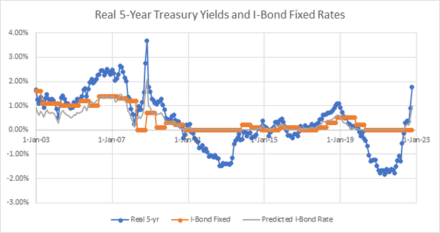 I-Bond fixed rates and real interest rates