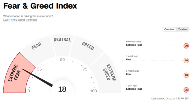 CNN's Fear & Greed Index