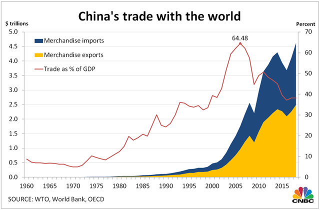 Chart showing China's trade with the world