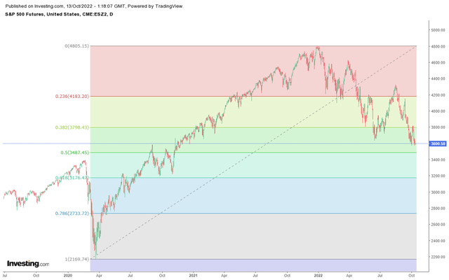 Chart showing fibonacci retracement levels on the S&P 500
