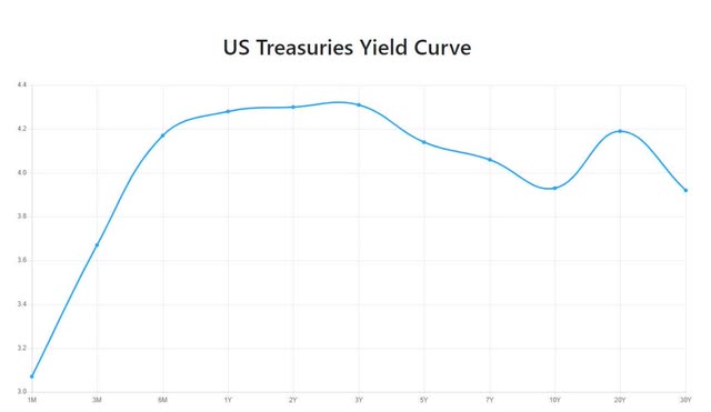 US Yield Curve