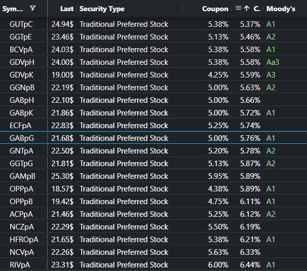 CEF Preferred Stocks A- or higher