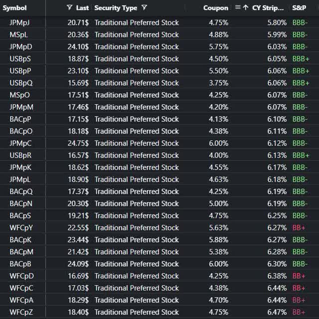 Bank's Fixed-rate Preferred stocks