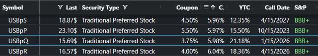 USB Fixed-rate preferred stocks