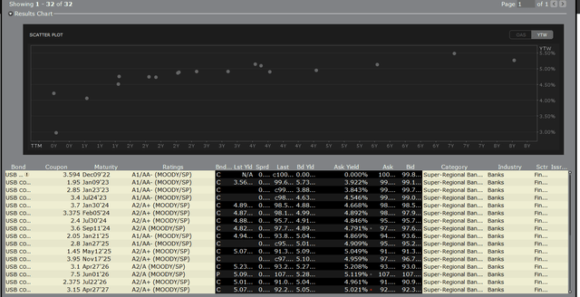 USB Yield Curve