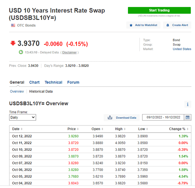 USD 10 Years Interest Rate Swap
