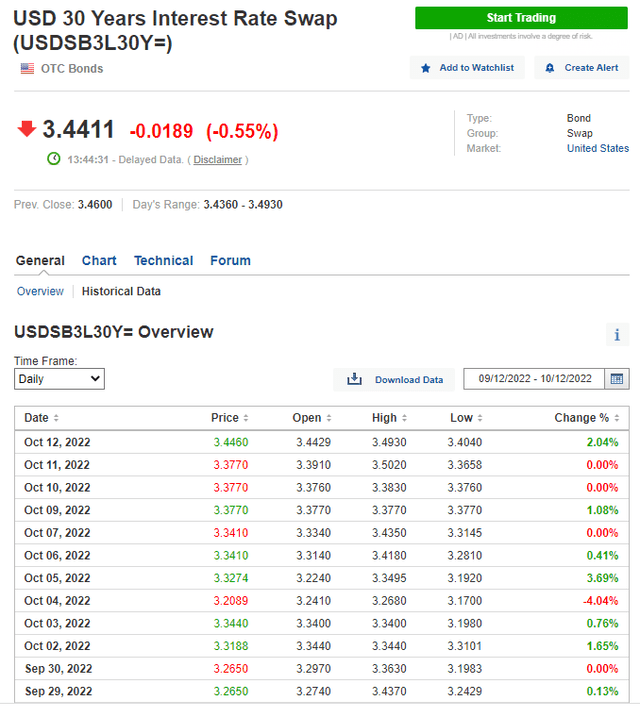 USD 30 Years Interest Rate Swap