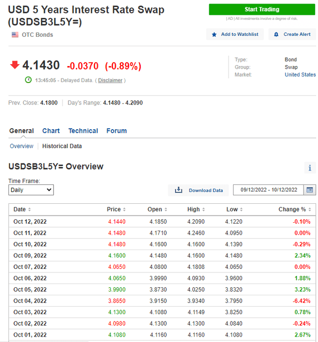 USD 5 Years Interest Rate Swap