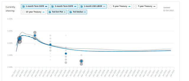 Term SOFR and USD LIBOR Curve