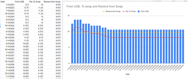 From USB, to swap and receive from swap XIRR Table