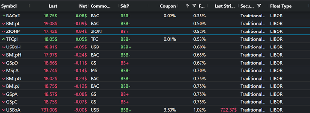 All floating preferred stocks