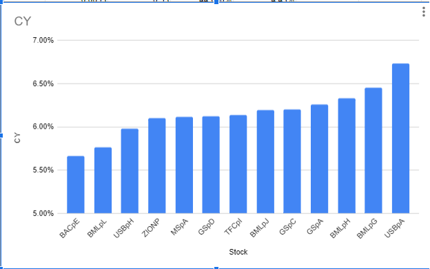 Floating rate preferred stocks sorted by current yield