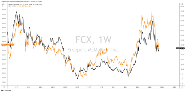 TradingView (Black = FCX, Orange = COMEX Copper)