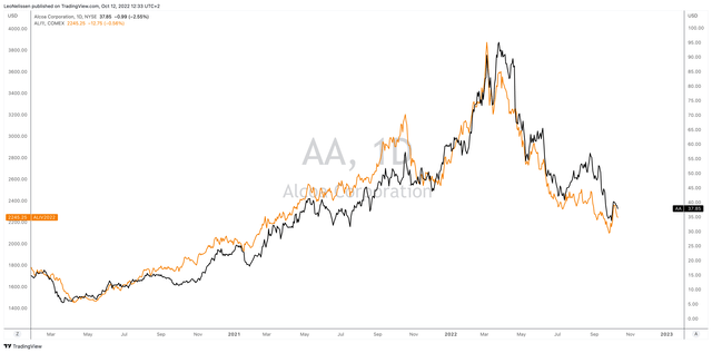 TradingView (Black = AA, Orange = COMEX Aluminum)