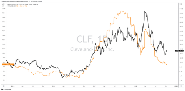 TradingView (Black = CLF, Orange = Midwest HRC Steel Futures)