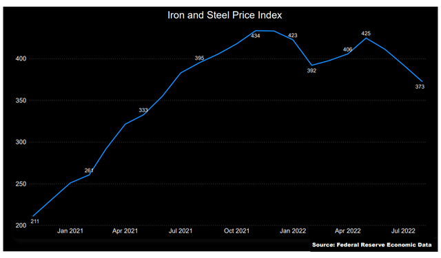 Producer Price Index:Iron and Steel