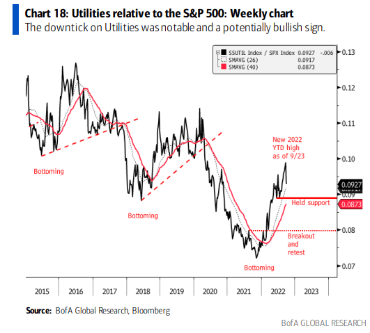 Utilities Sector Relative to the S&P 500