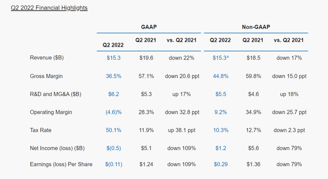 BAD BEAT INVESTING INTEL Q2