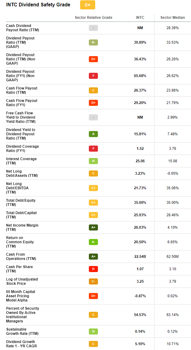 BAD BEAT INVESTING INTC DIVIDEND