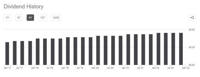 BAD BEAT INVESTING INTC DIVIDEND 5 YEAR