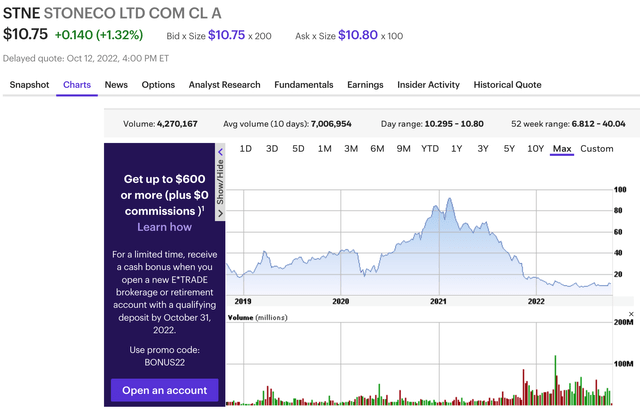 Stock Chart for StoneCo (<a href='https://seekingalpha.com/symbol/STNE' title='StoneCo Ltd.'>STNE</a>)