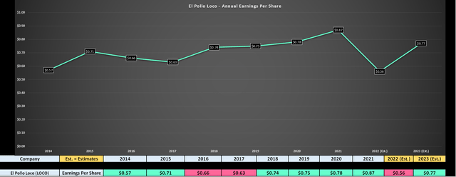 El Pollo Loco - Earnings Trend & Forward Estimates