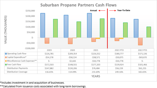 Suburban Propane Partners Cash Flows