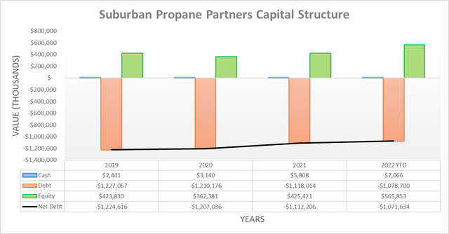Suburban Propane Partners Capital Structure