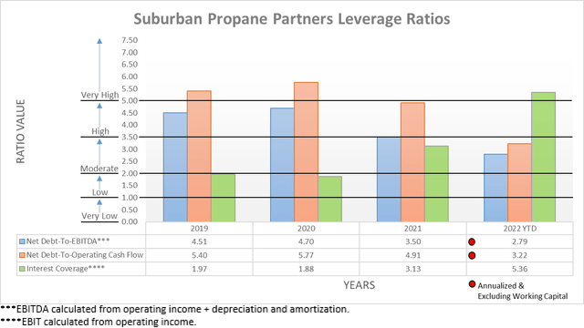Suburban Propane Partners Leverage Ratios